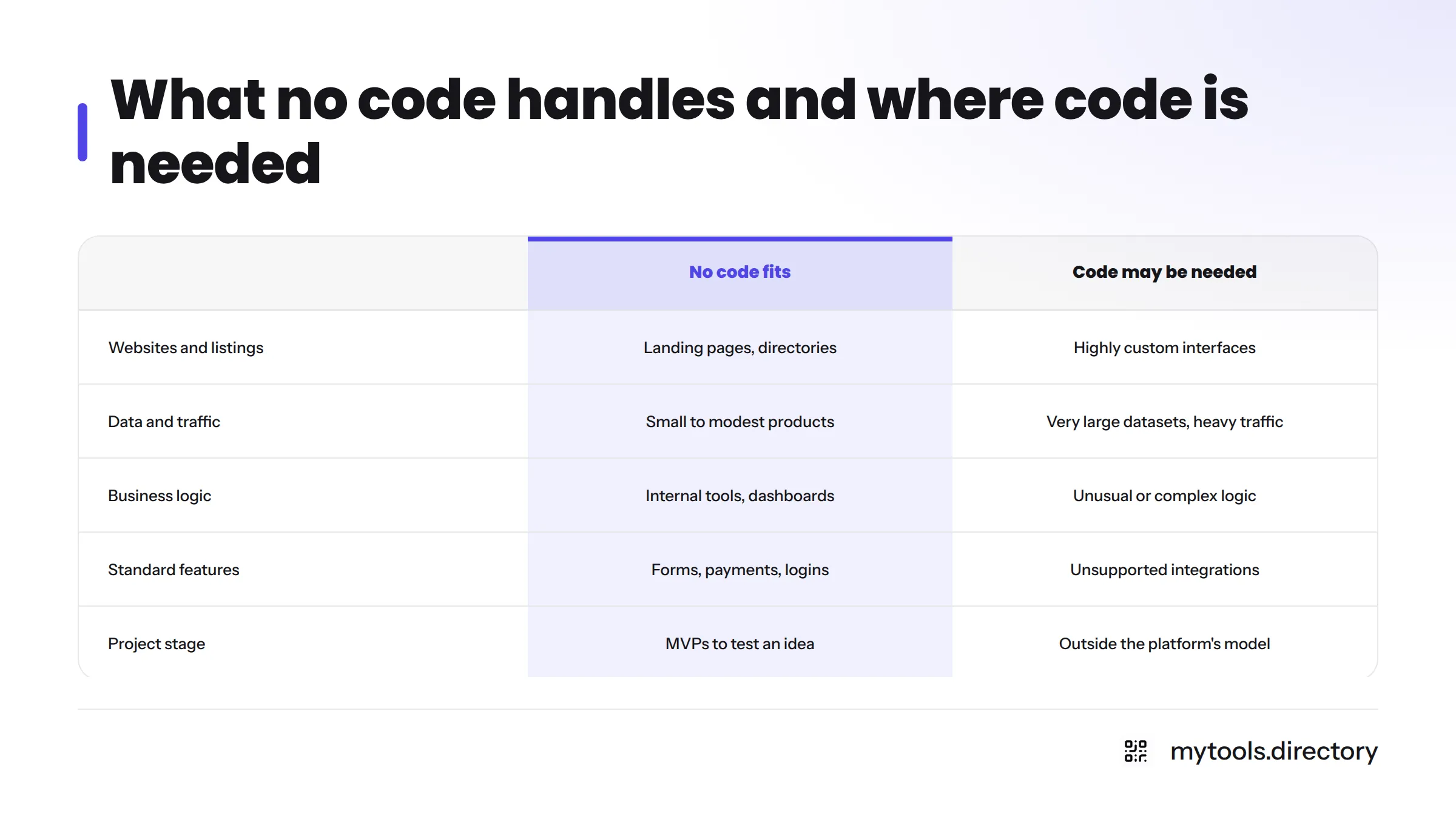 Comparison of project types that no code handles well against the cases where you may need code or a developer.