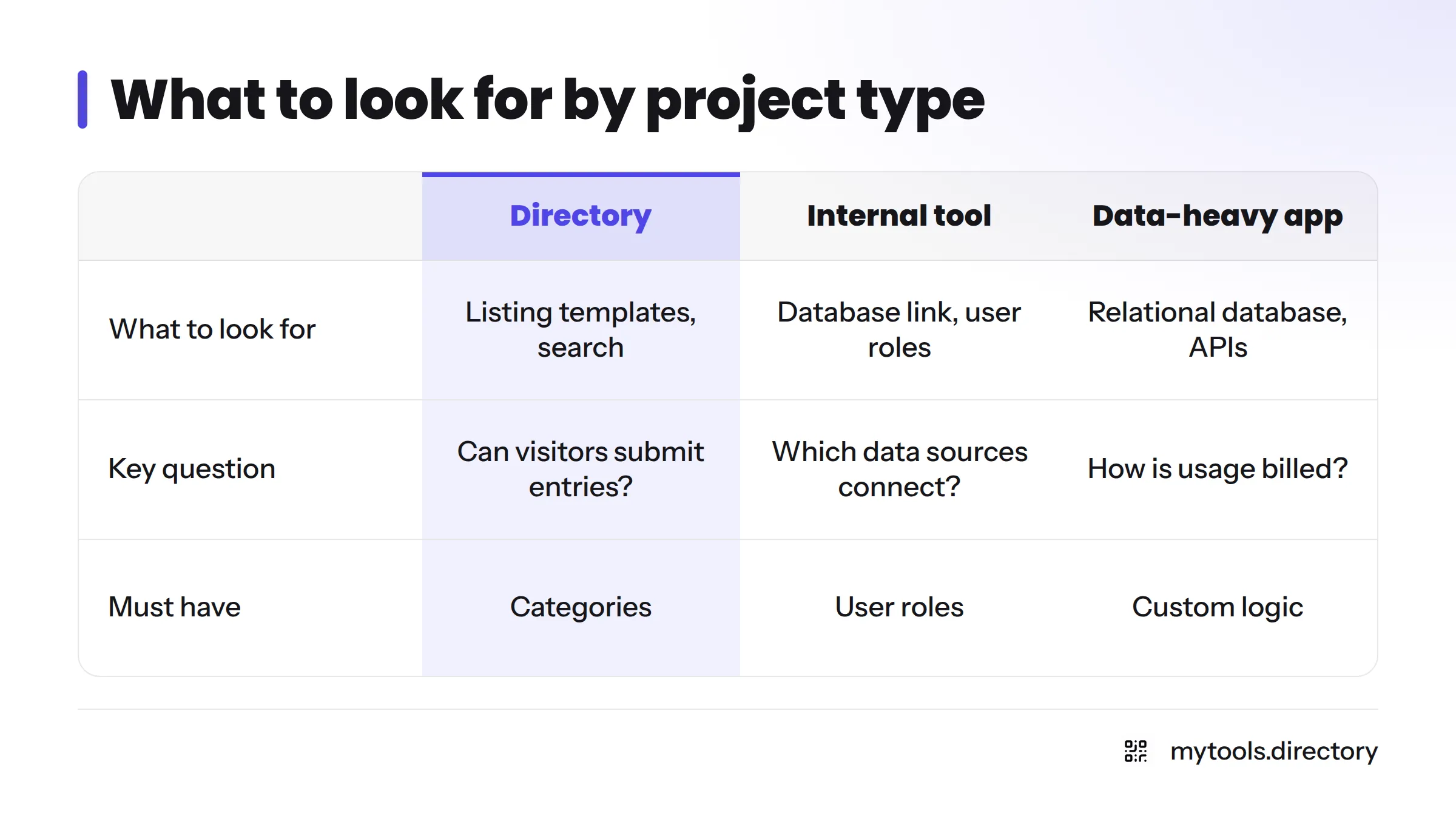 Comparison of four no-code project types: directory, internal tool, mobile-first app, and data-heavy app, showing what to look for in each builder.