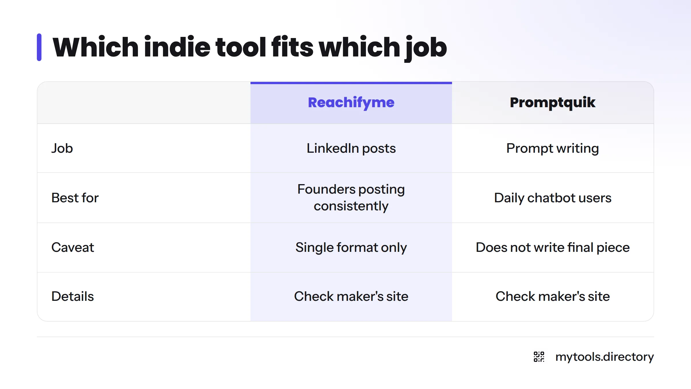 Comparison of Reachifyme and Promptquik by job, best-for audience, and main caveat.