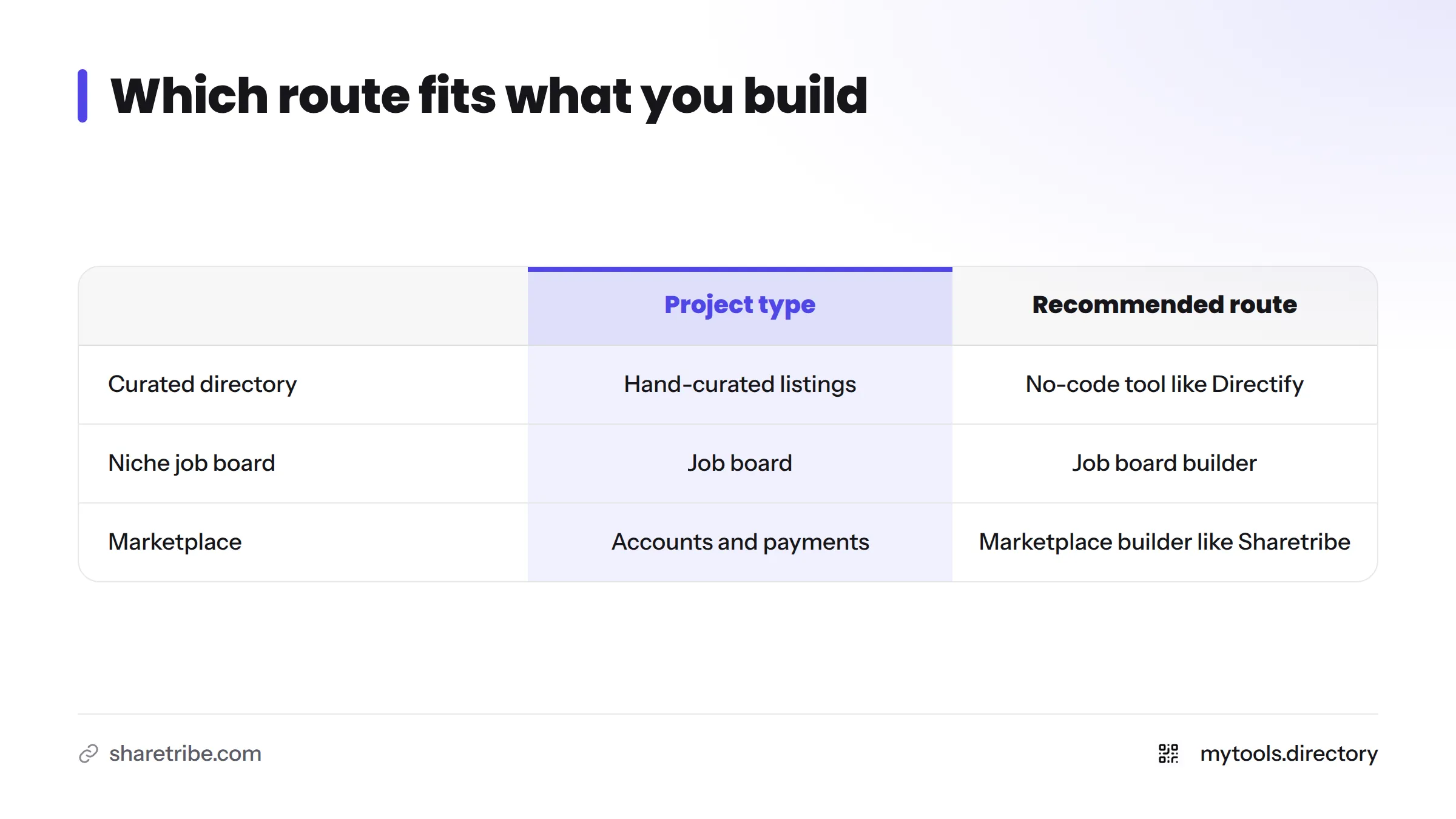 Table matching three project types, a curated directory, a niche job board, and a marketplace, to the recommended builder type.