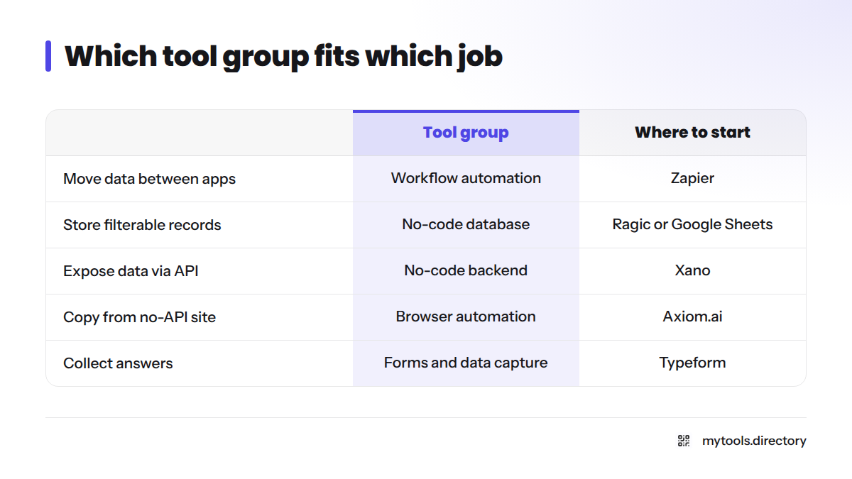 Table matching five jobs to a tool group and starting tool: Zapier, Ragic or Google Sheets, Xano, Axiom.ai, and Typeform.