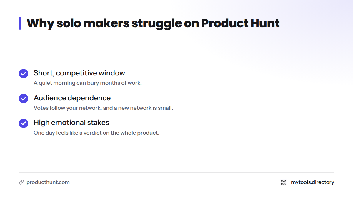 Checklist of three problems a solo founder faces on Product Hunt: a short competitive window, audience dependence, and high emotional stakes.