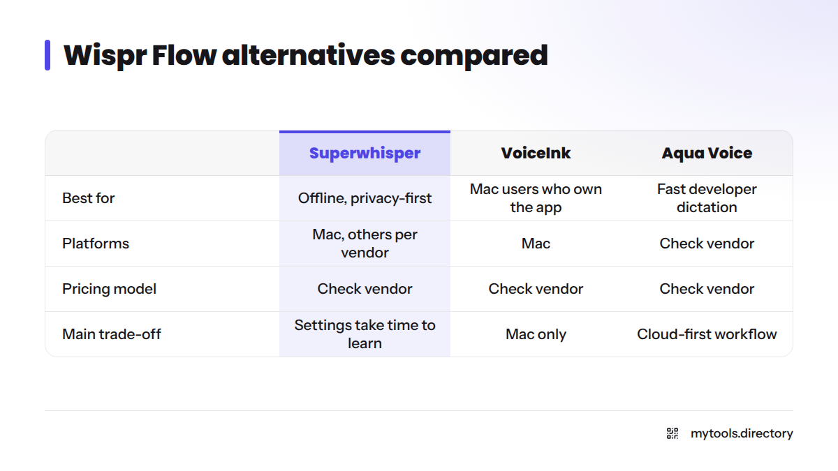 Comparison of Superwhisper, VoiceInk and Aqua Voice by best use, platforms and main trade-off.