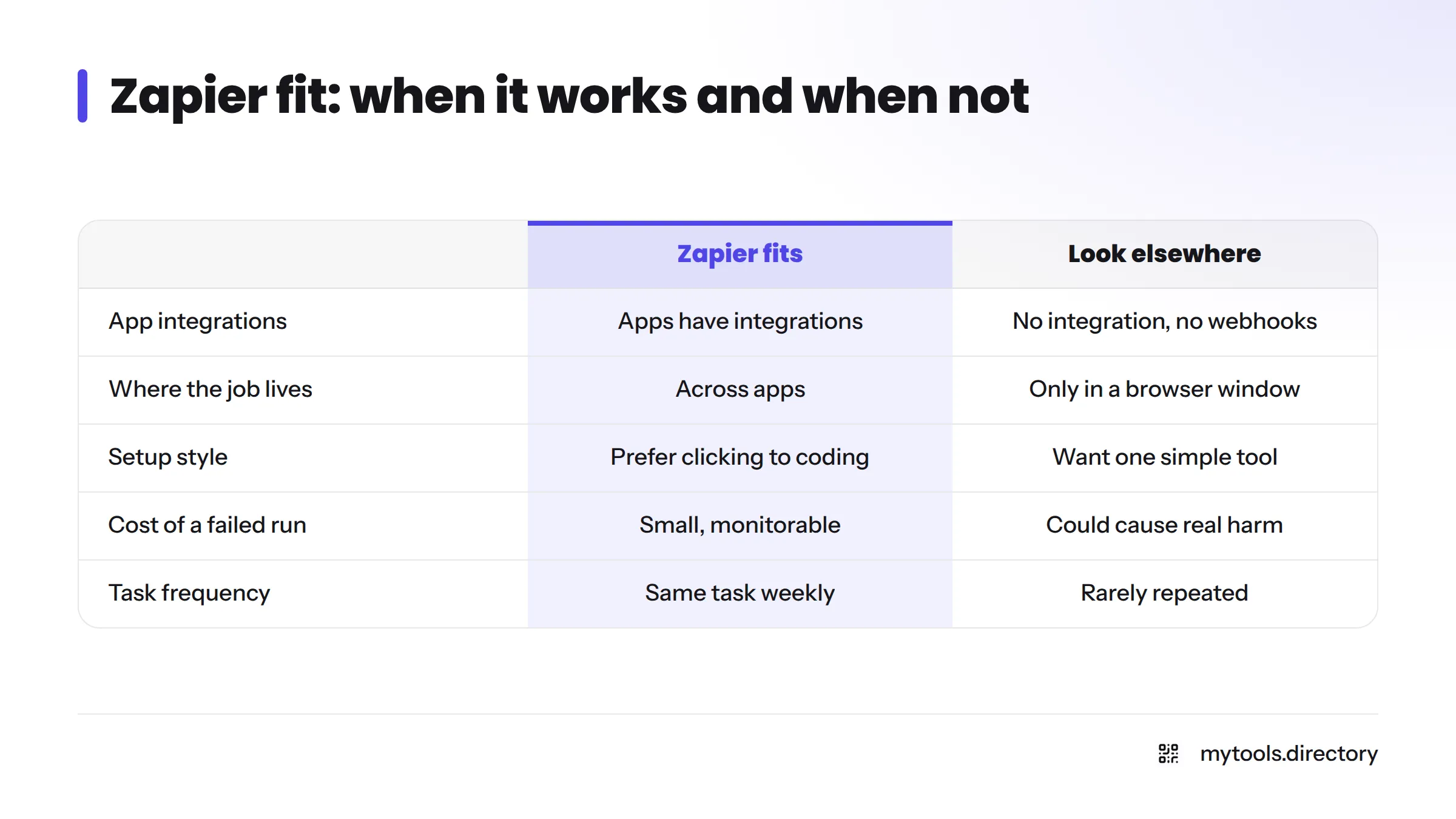 Comparison of when Zapier fits a solo founder and when to look elsewhere, across integrations, browser-only jobs, tool complexity and failure risk.