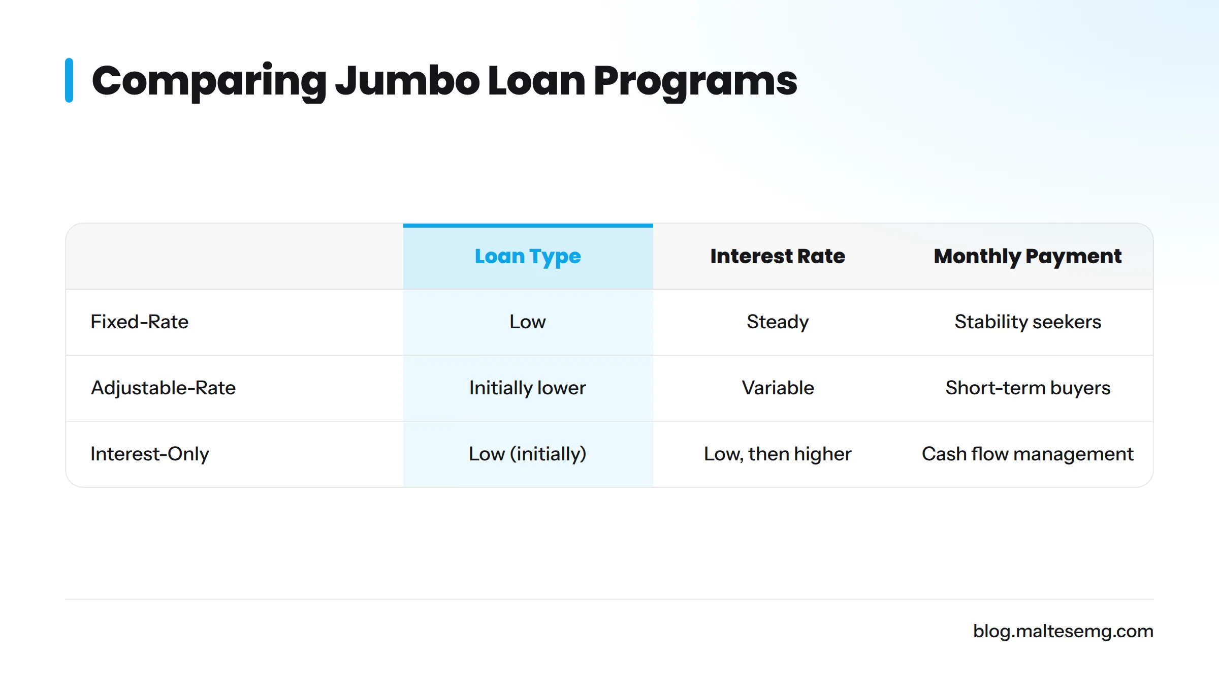 Comparison of different jumbo loan types and their features.