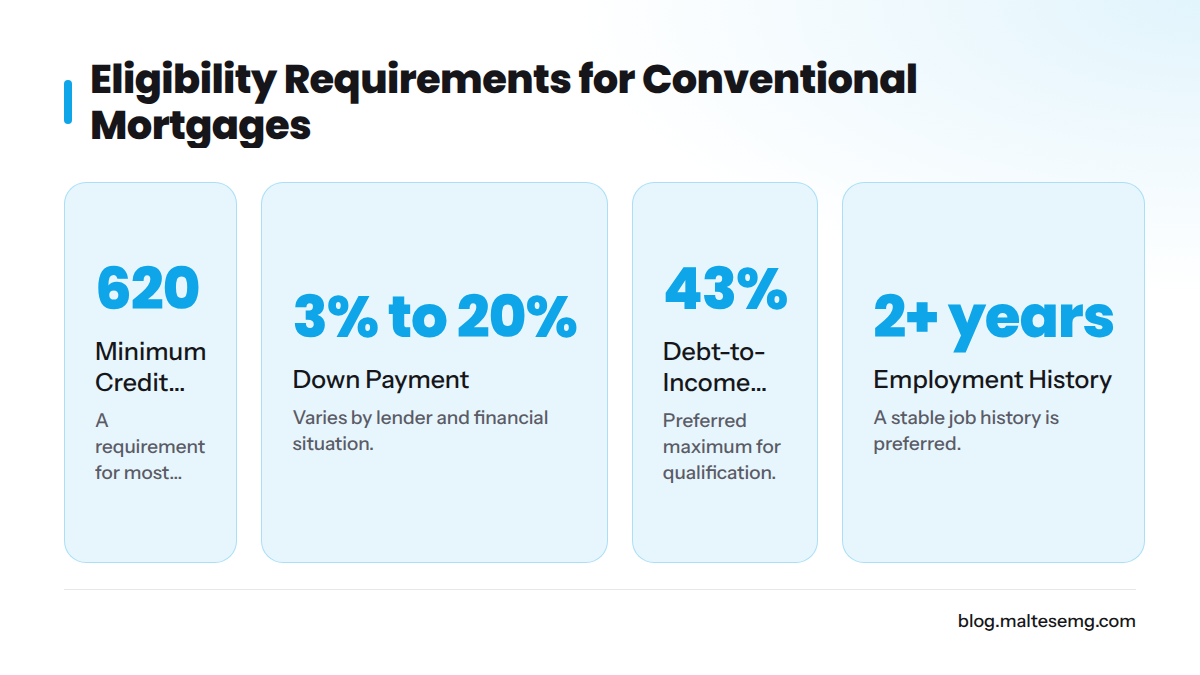 Key eligibility requirements for conventional mortgages: credit score, down payment, debt-to-income ratio, employment history.