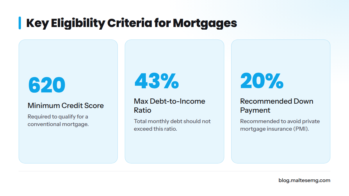 Key eligibility criteria for conventional mortgages with percentages.