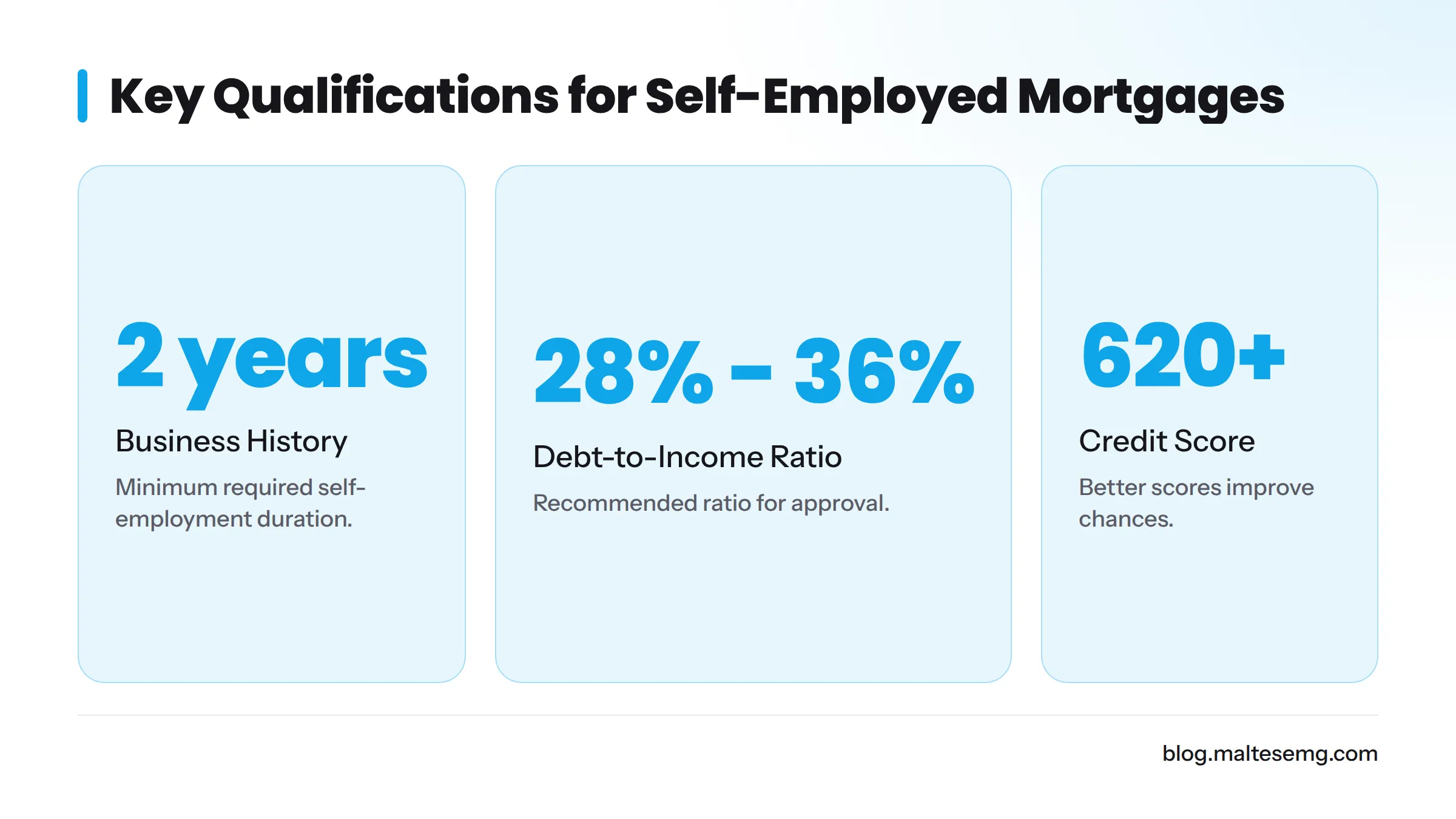 Statistics on self-employed mortgage qualifications