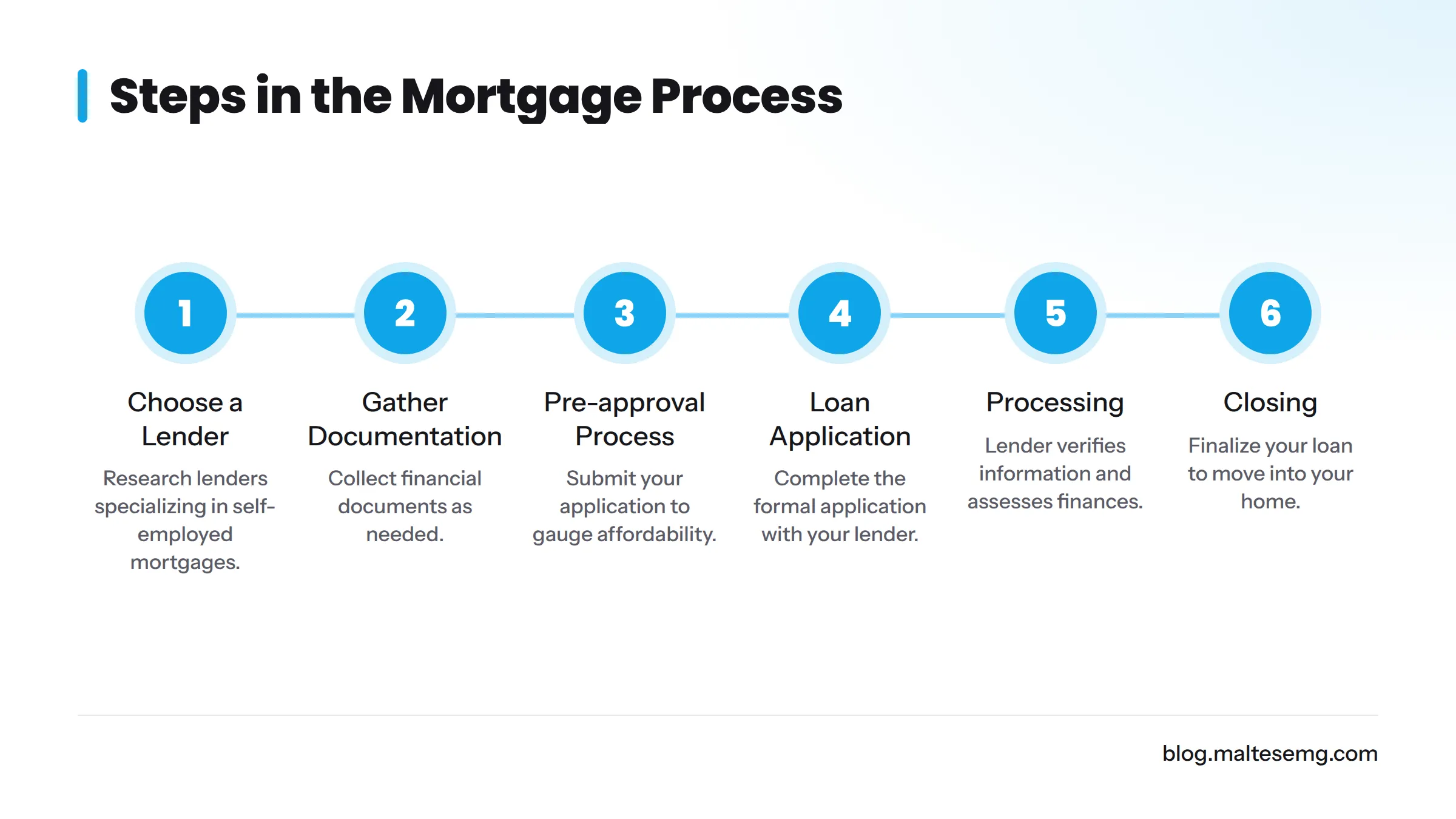 Steps for self-employed mortgage applications