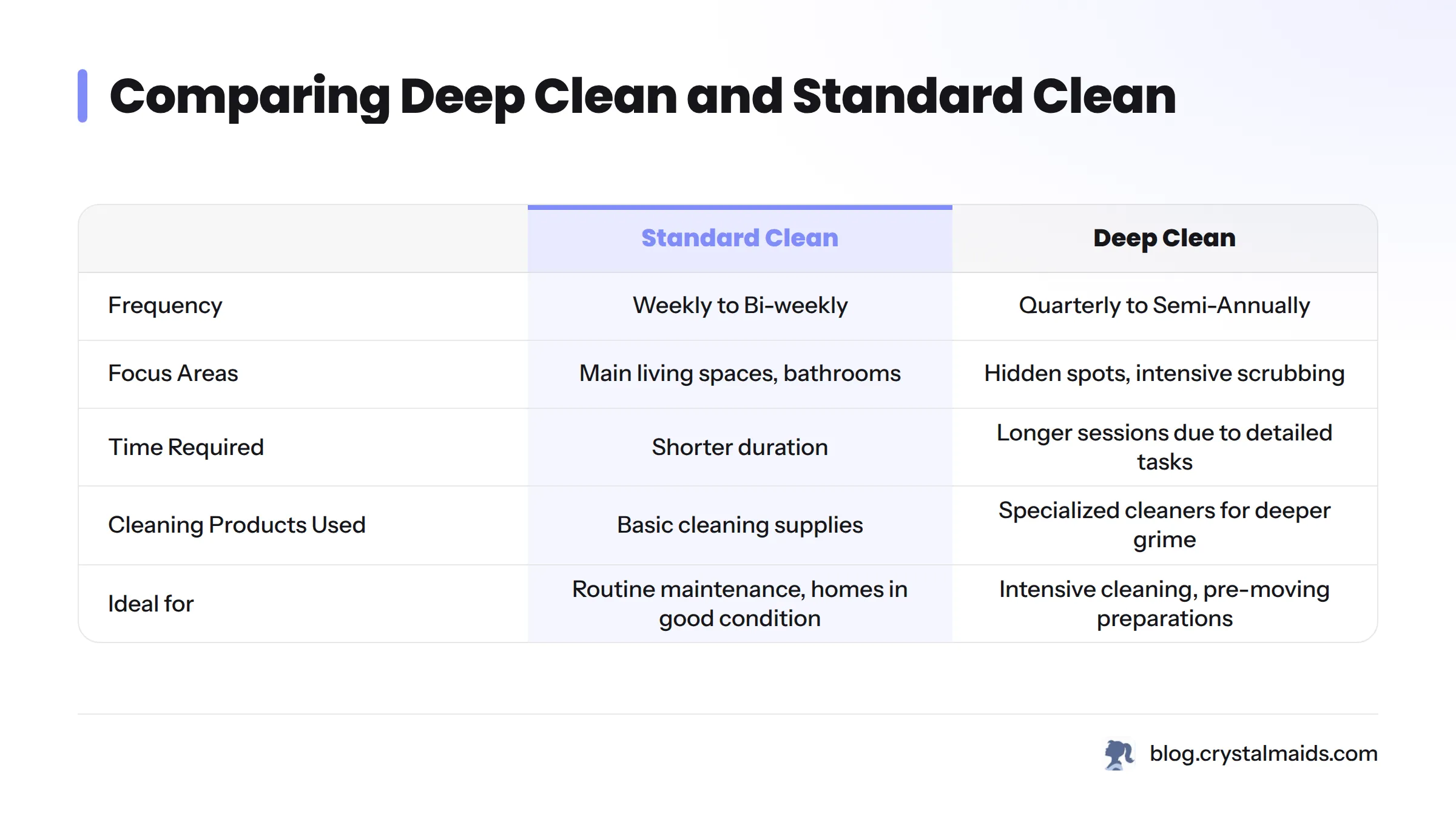A comparison table of deep clean and standard clean features.