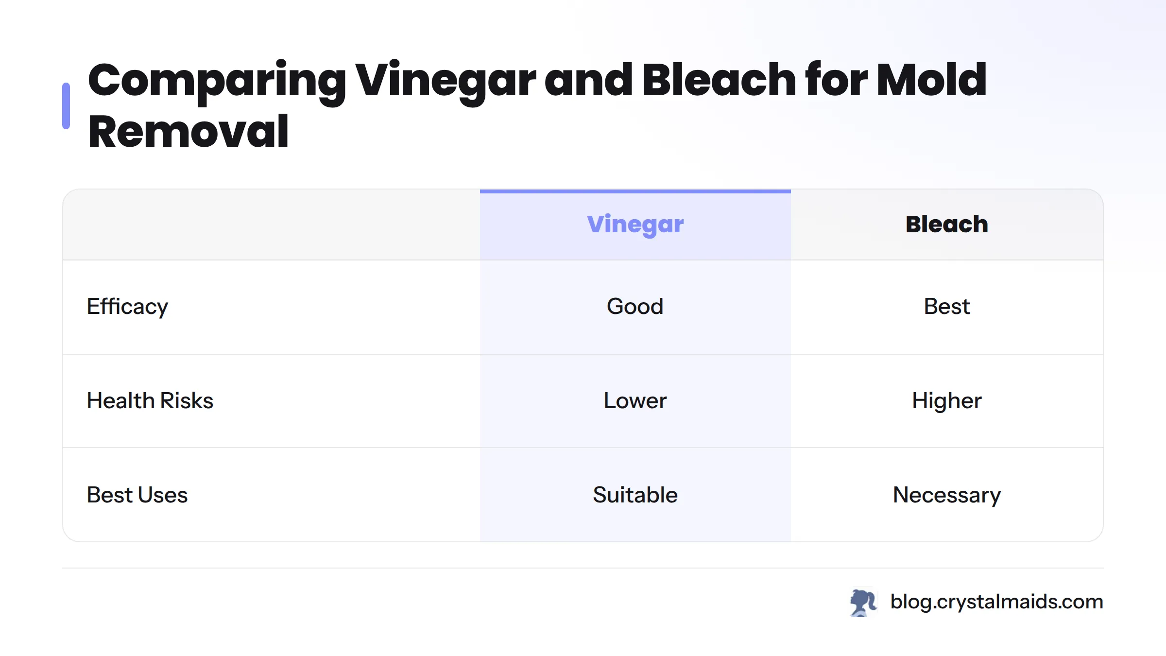 Comparison of vinegar and bleach for mold treatment.