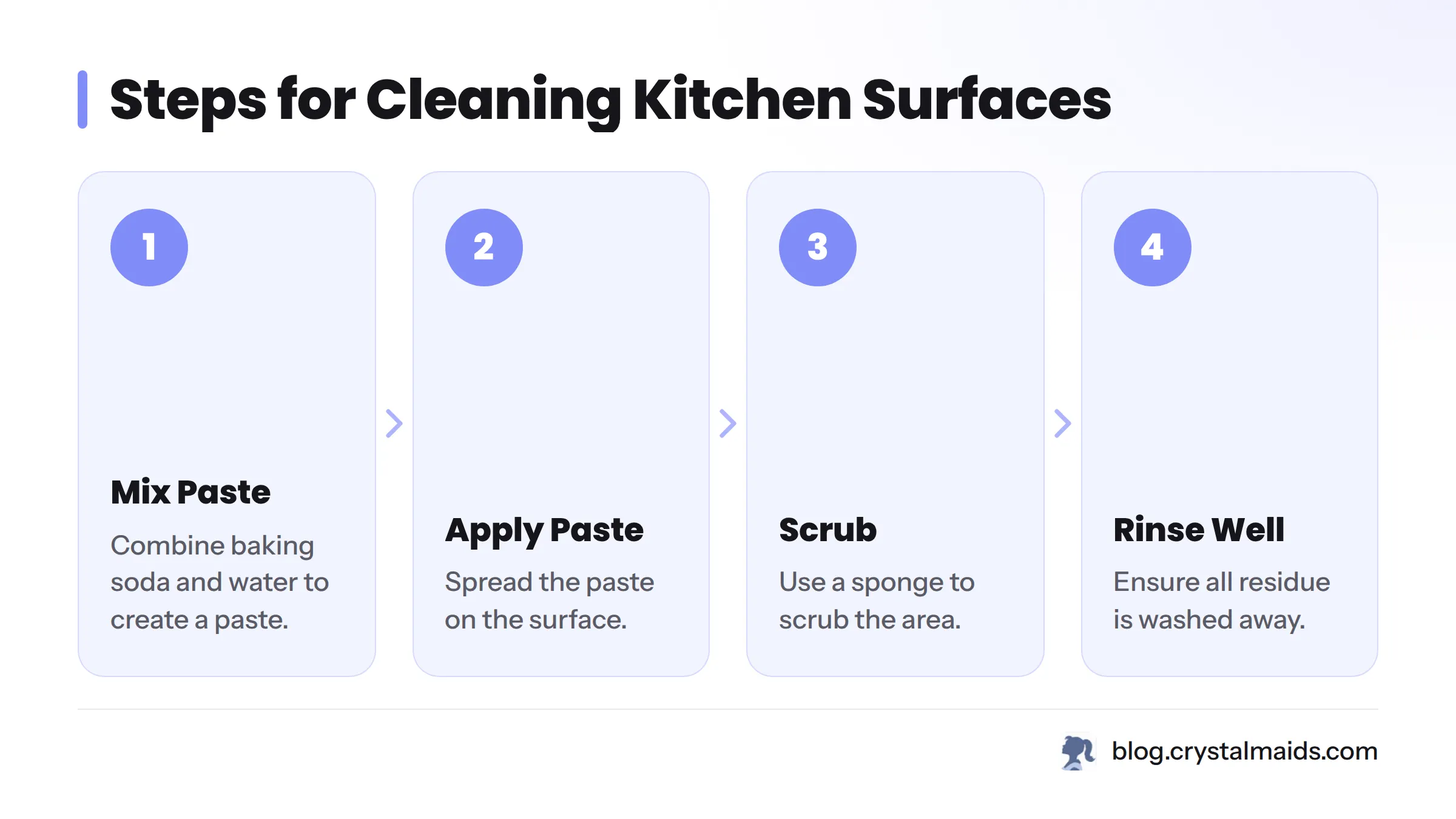 Steps to clean kitchen surfaces using baking soda.