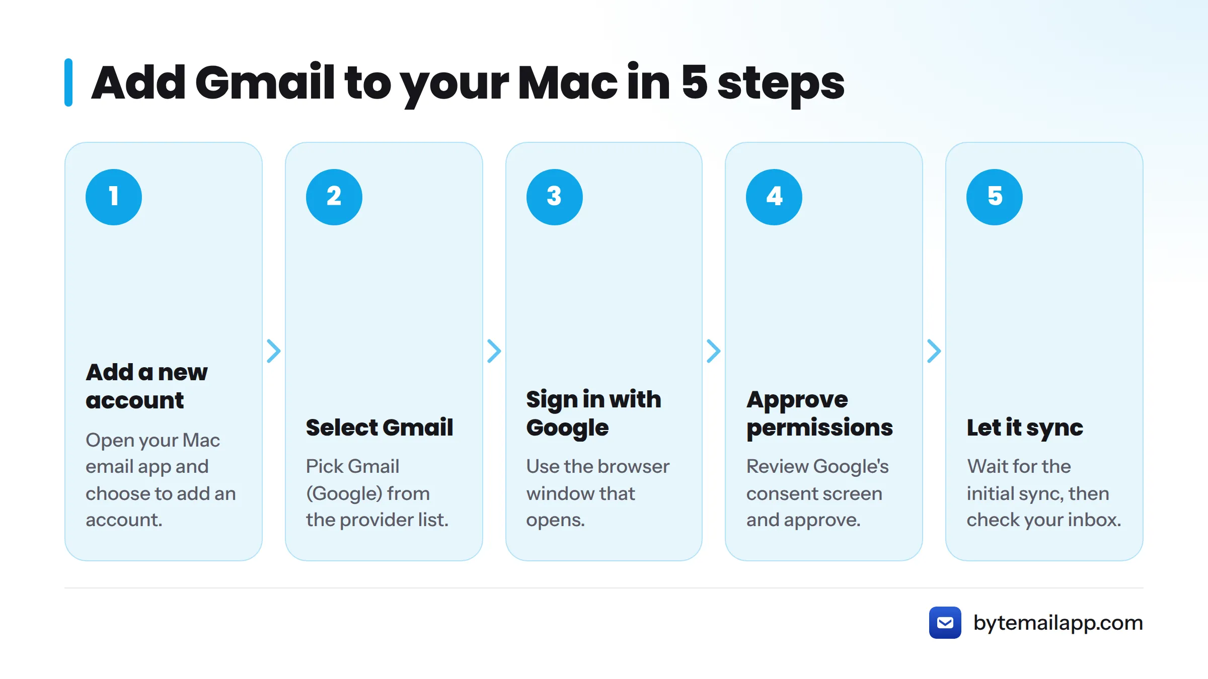 Five steps: open your Mac email app, select Gmail, sign in with Google, approve permissions, wait for the mailbox sync.