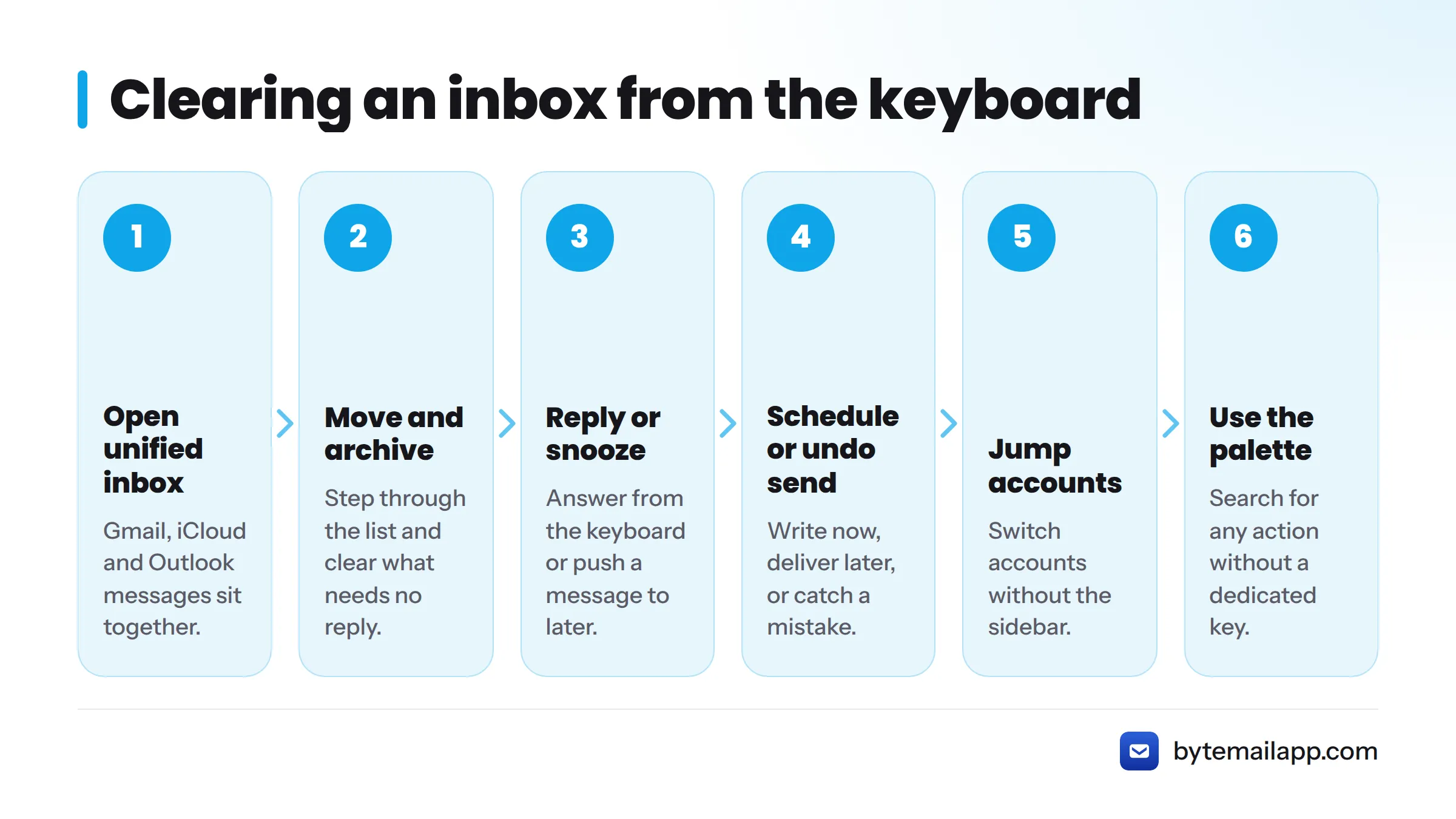 Steps for clearing an inbox by keyboard, from opening the unified inbox to using the palette for anything left.