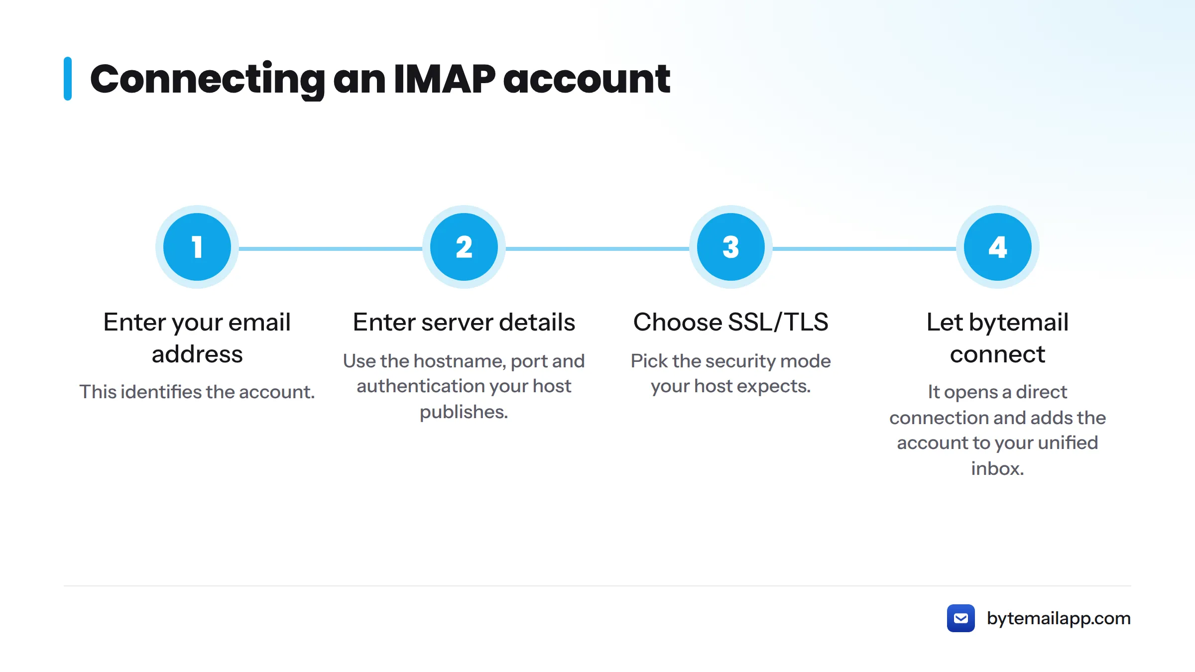 Four steps to connect an IMAP account: enter your email address, enter server details, choose SSL/TLS, and let bytemail connect.