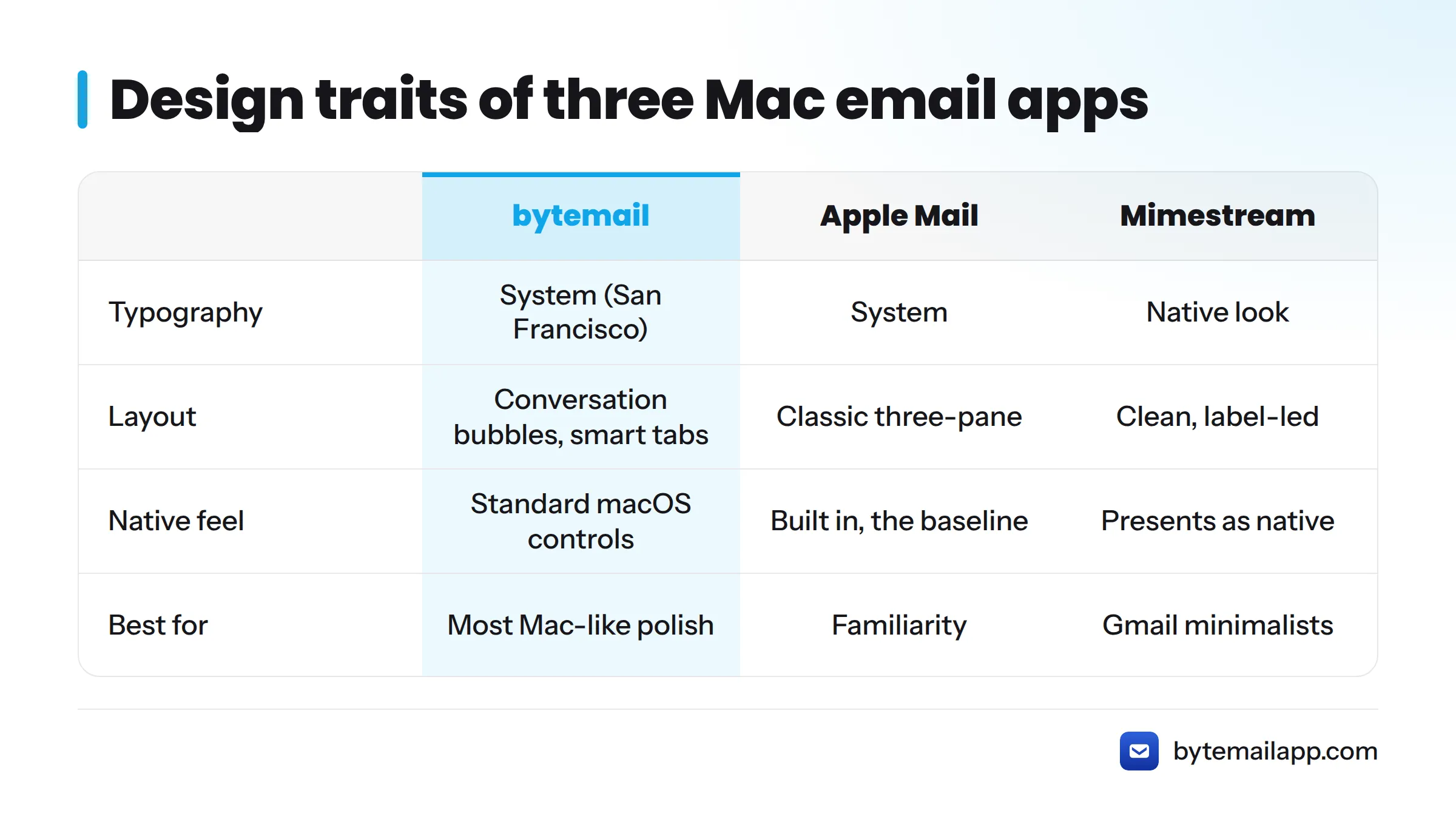 Comparison of bytemail, Apple Mail and Mimestream on typography, layout, native feel and best use.