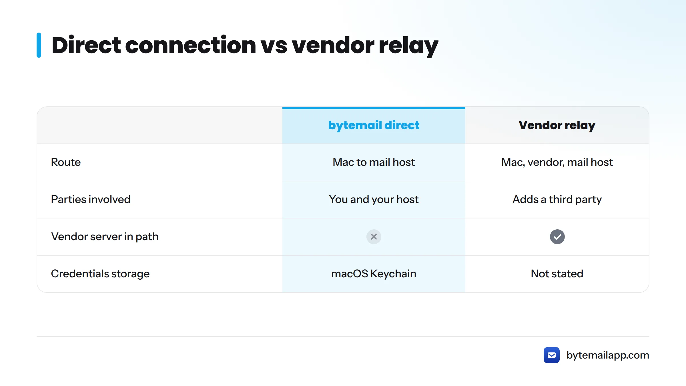 Comparison of the direct bytemail route, from your Mac to your mail host, with a vendor relay route that adds the vendor's server in the middle.