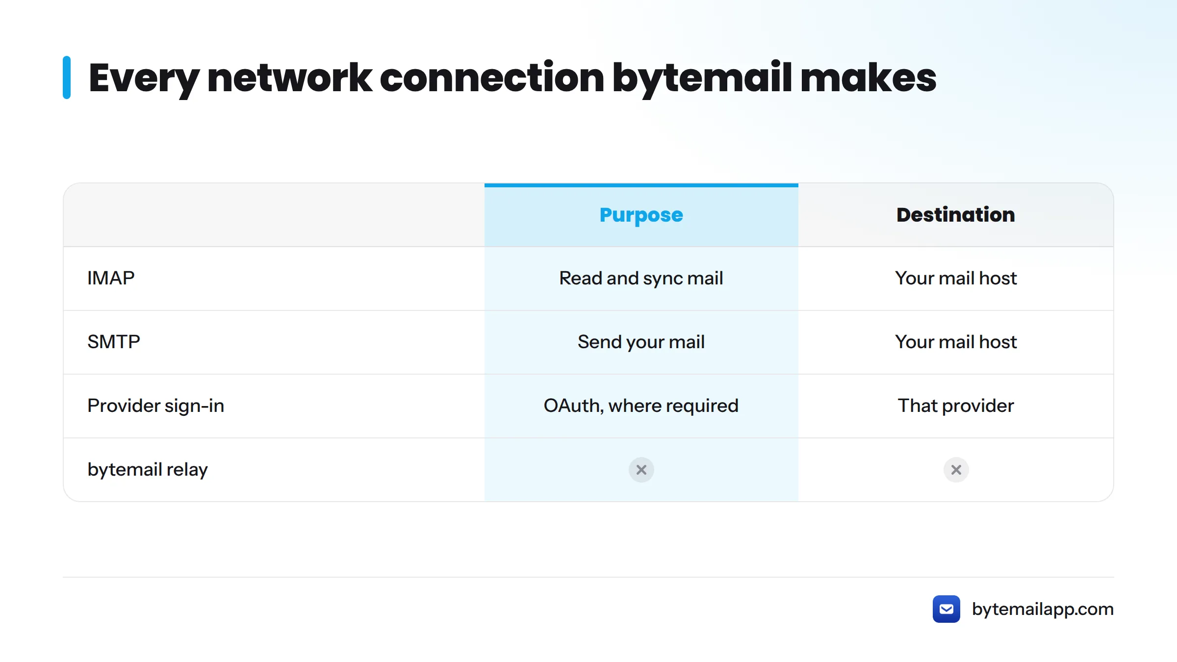 Table of the three connections bytemail makes: IMAP and SMTP to your mail host, and provider sign-in to that provider, with no relay.