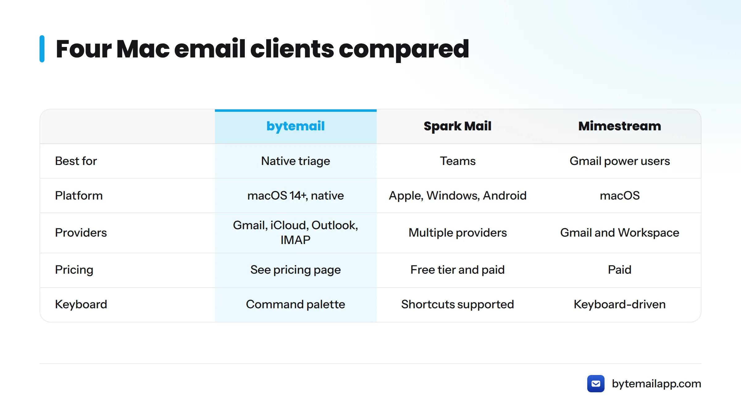 Comparison of bytemail, Spark Mail, Mimestream and Apple Mail on best use, platform, providers and pricing.
