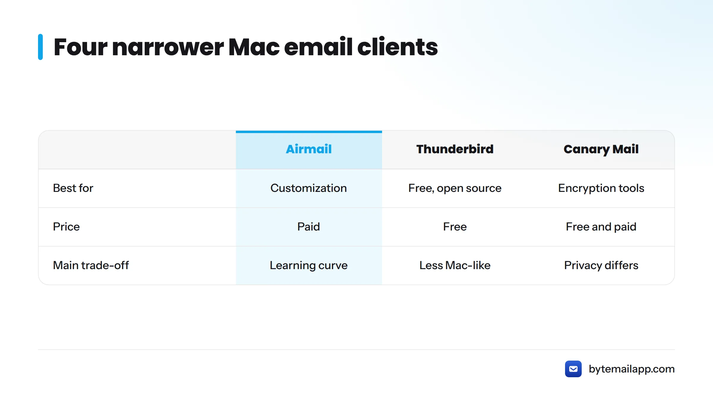 Comparison of Airmail, Thunderbird, Canary Mail and Outlook by best use, price and main trade-off.