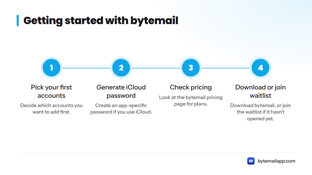 Four steps: decide which accounts to add first, generate an iCloud app-specific password, check pricing, then download bytemail or join the waitlist.