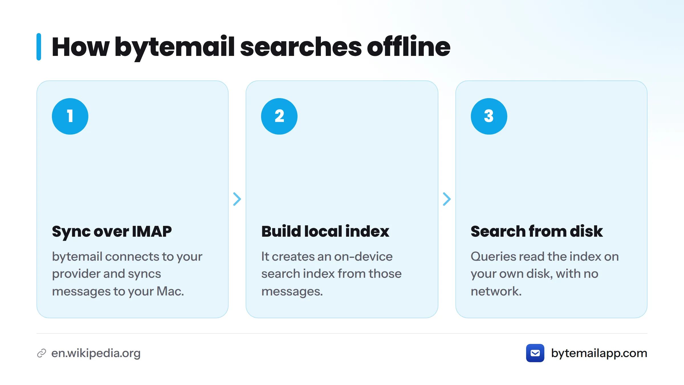 Three steps: bytemail syncs your mail over IMAP, builds an on-device index, then answers queries from the index on your disk.