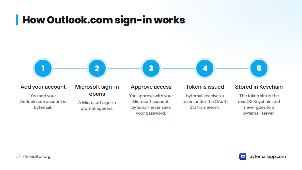 Four steps: add your account, approve with Microsoft, receive a token, store it in the macOS Keychain.