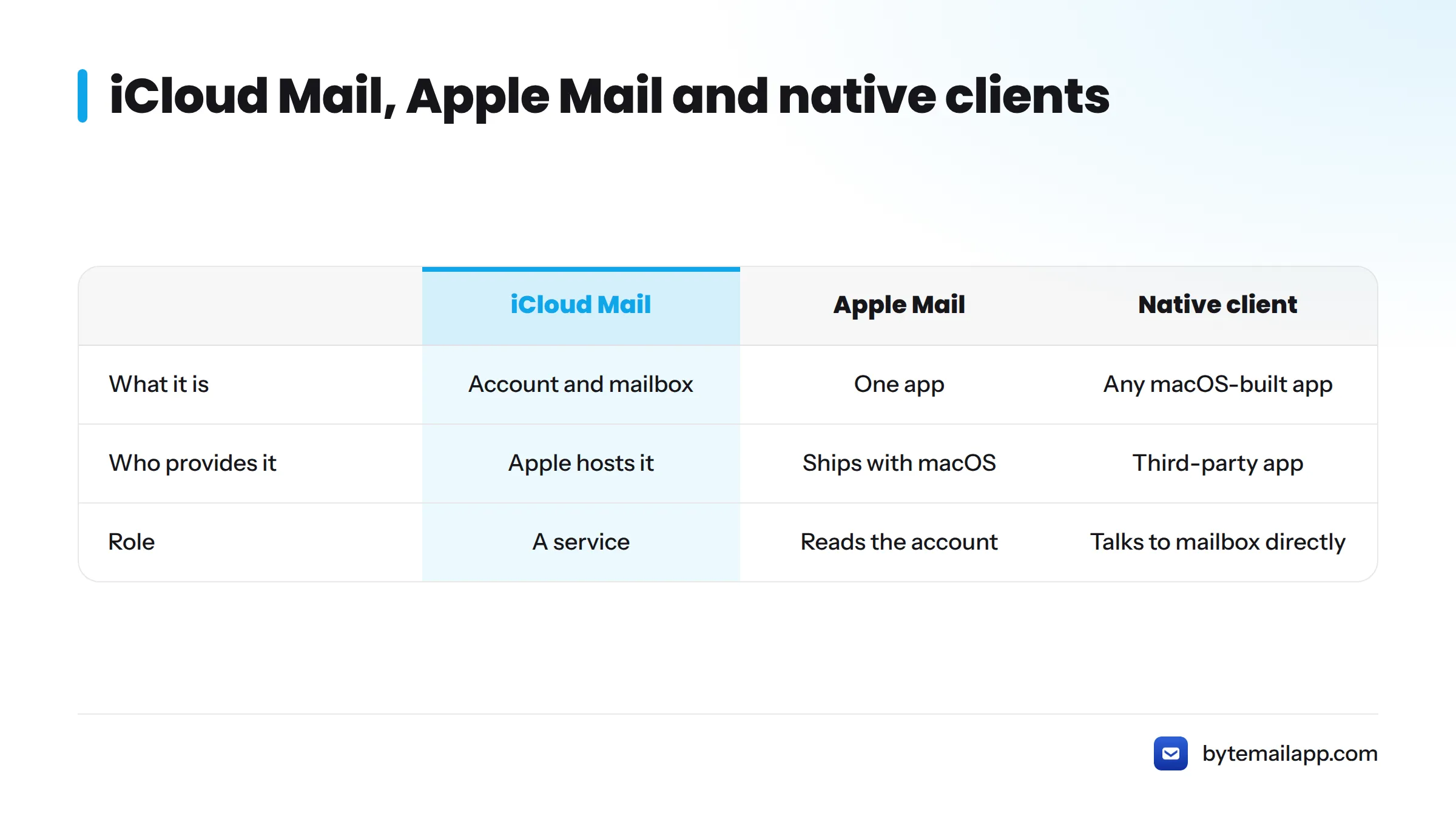 Comparison of three terms: iCloud Mail is the account Apple hosts, Apple Mail is an app that ships with macOS, and a native client talks to the mailbox directly.