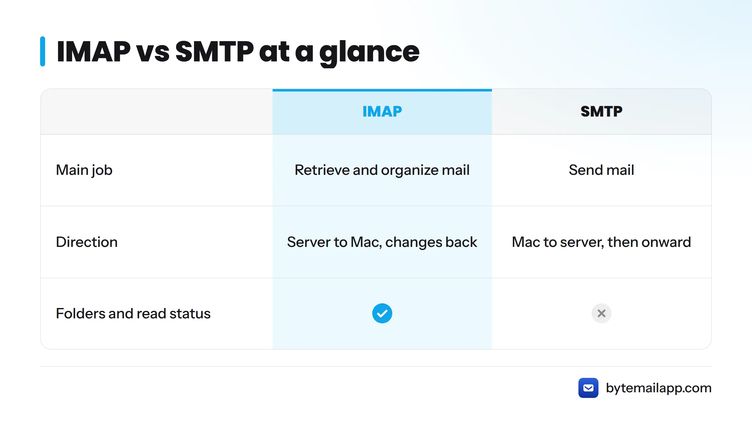 Comparison of IMAP and SMTP: IMAP retrieves and organizes mail and handles folders and read status, while SMTP sends mail and does not.