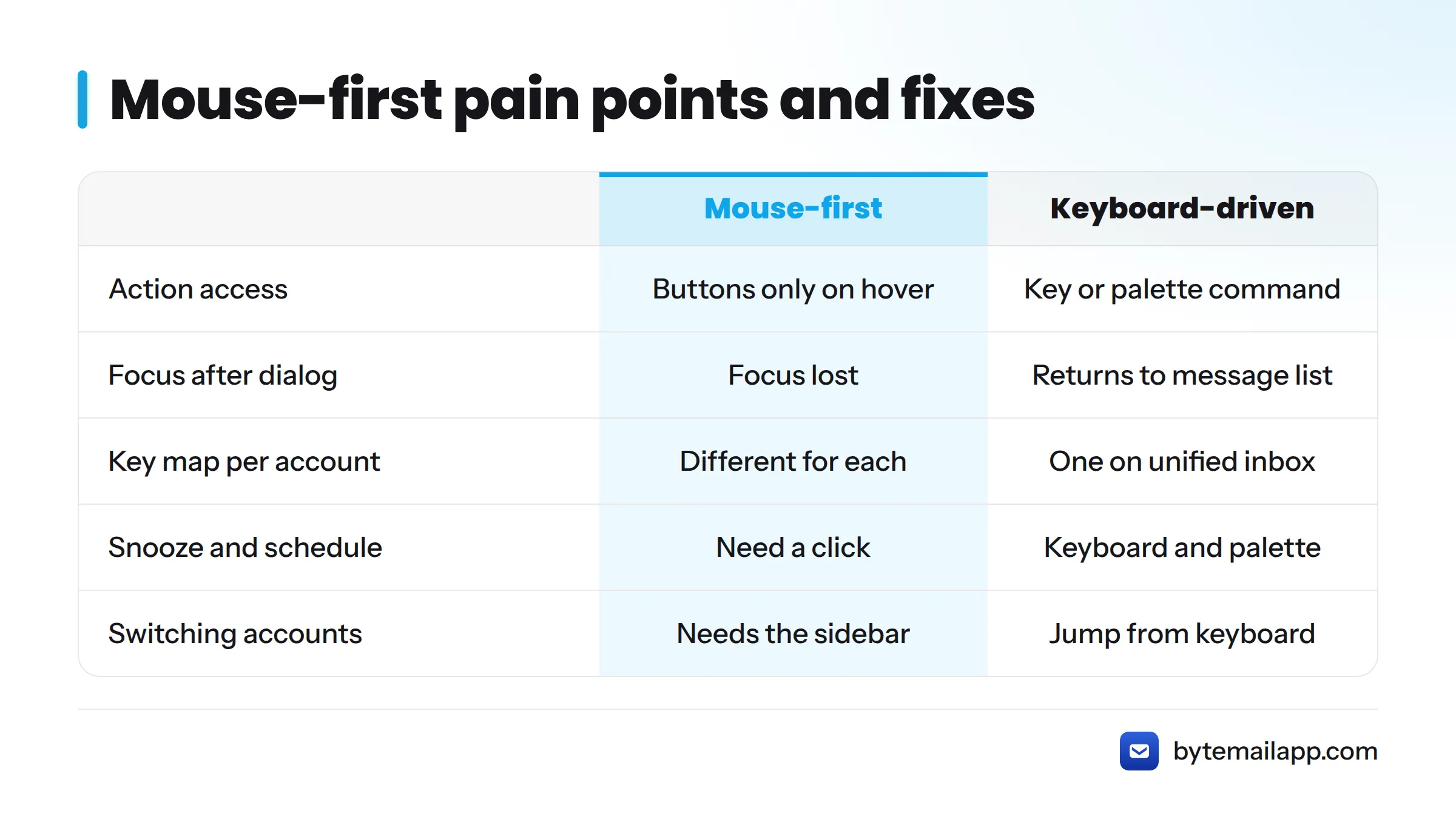 Comparison of five mouse-first pain points against how a keyboard-driven client fixes each.