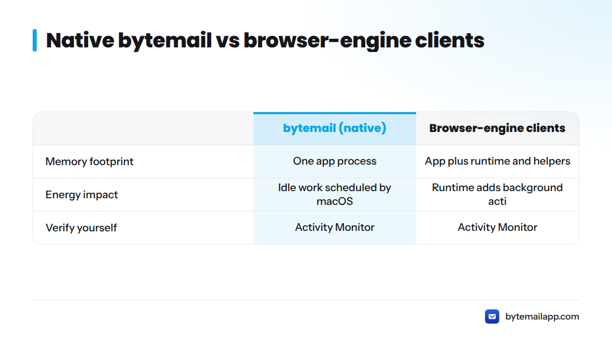 Comparison of bytemail and Electron-based browser-engine clients on memory footprint, energy impact and verifiability in Activity Monitor.