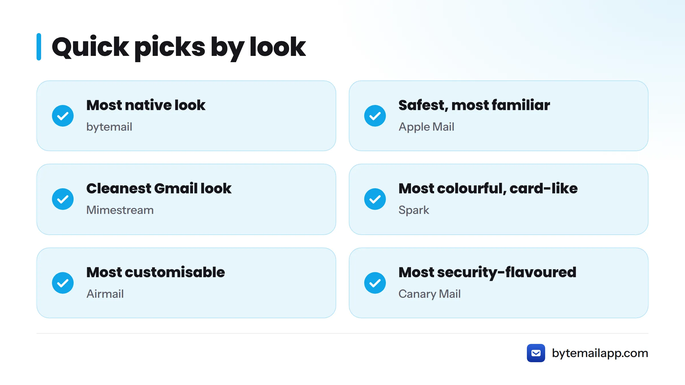 Six quick picks: bytemail most native, Apple Mail safest, Mimestream cleanest Gmail look, Spark most colourful, Airmail most customisable, Canary Mail most security-flavoured.
