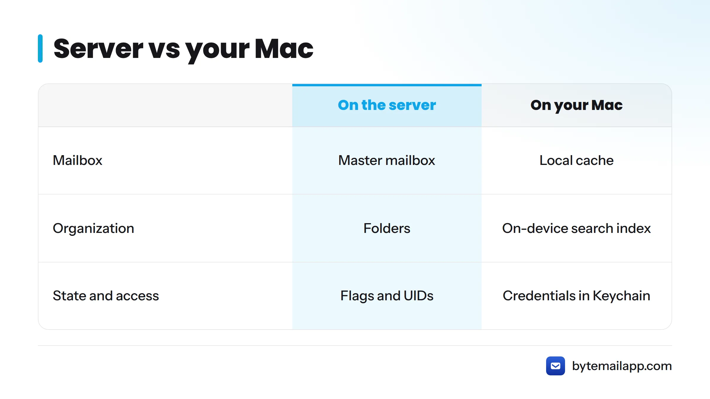 Comparison of what lives on the server (master mailbox, folders, flags and UIDs) and what lives on your Mac (local cache, search index, Keychain credentials).
