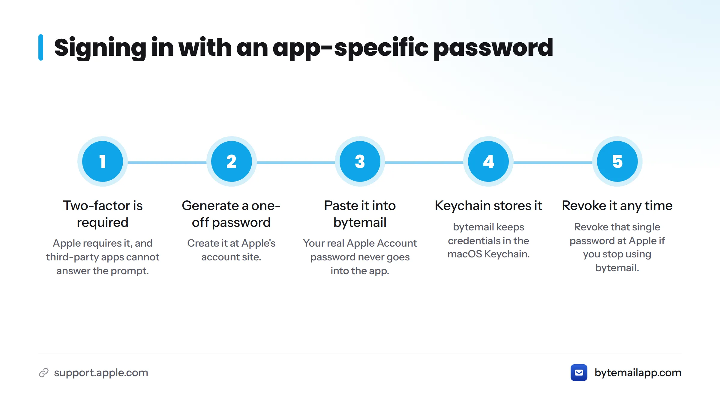 Steps for signing in to bytemail with iCloud: generate a one-off password at Apple, paste it into bytemail, and revoke it later if needed.