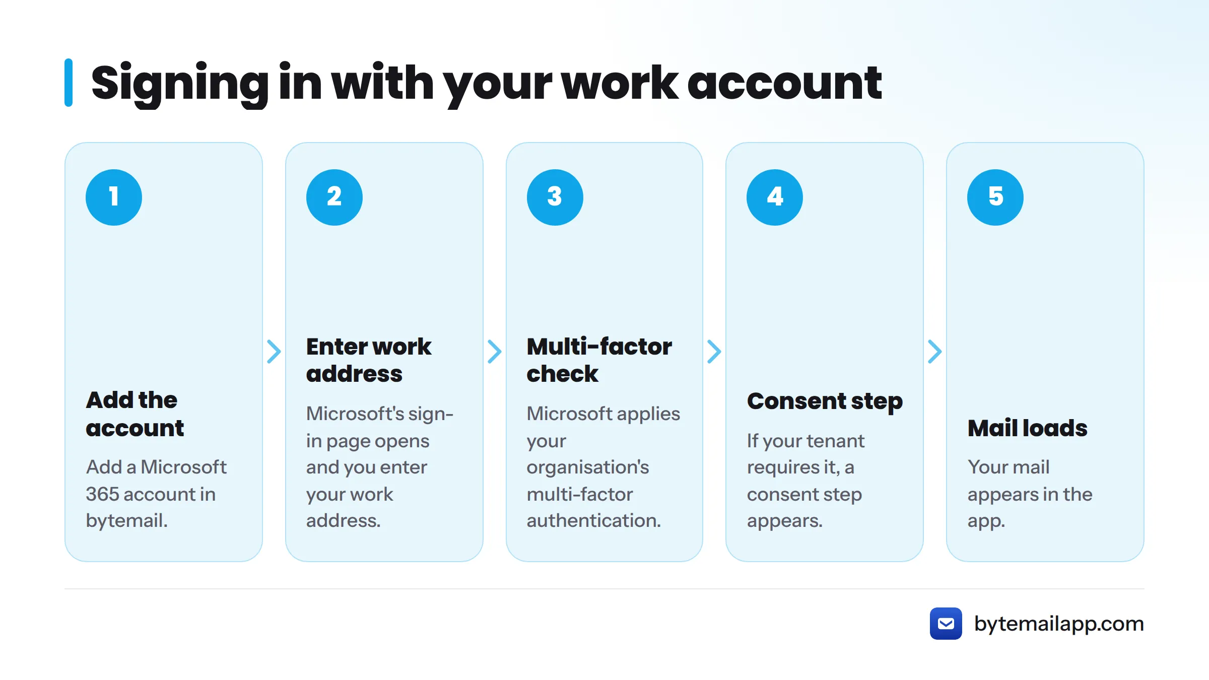 Five steps from adding a Microsoft 365 account in bytemail to your mail loading.