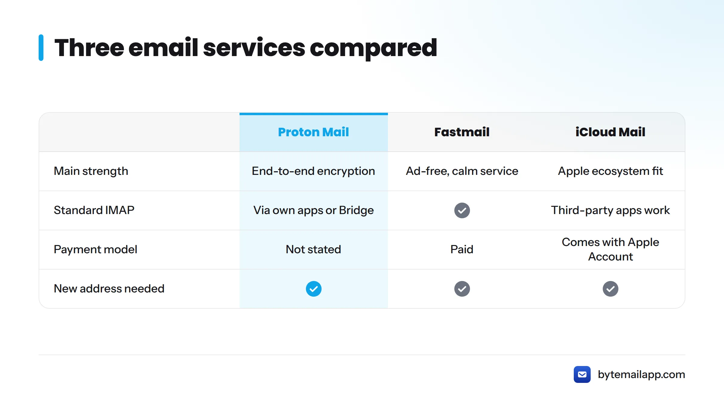 Comparison of Proton Mail, Fastmail, and iCloud Mail by focus, cost model, and client access.