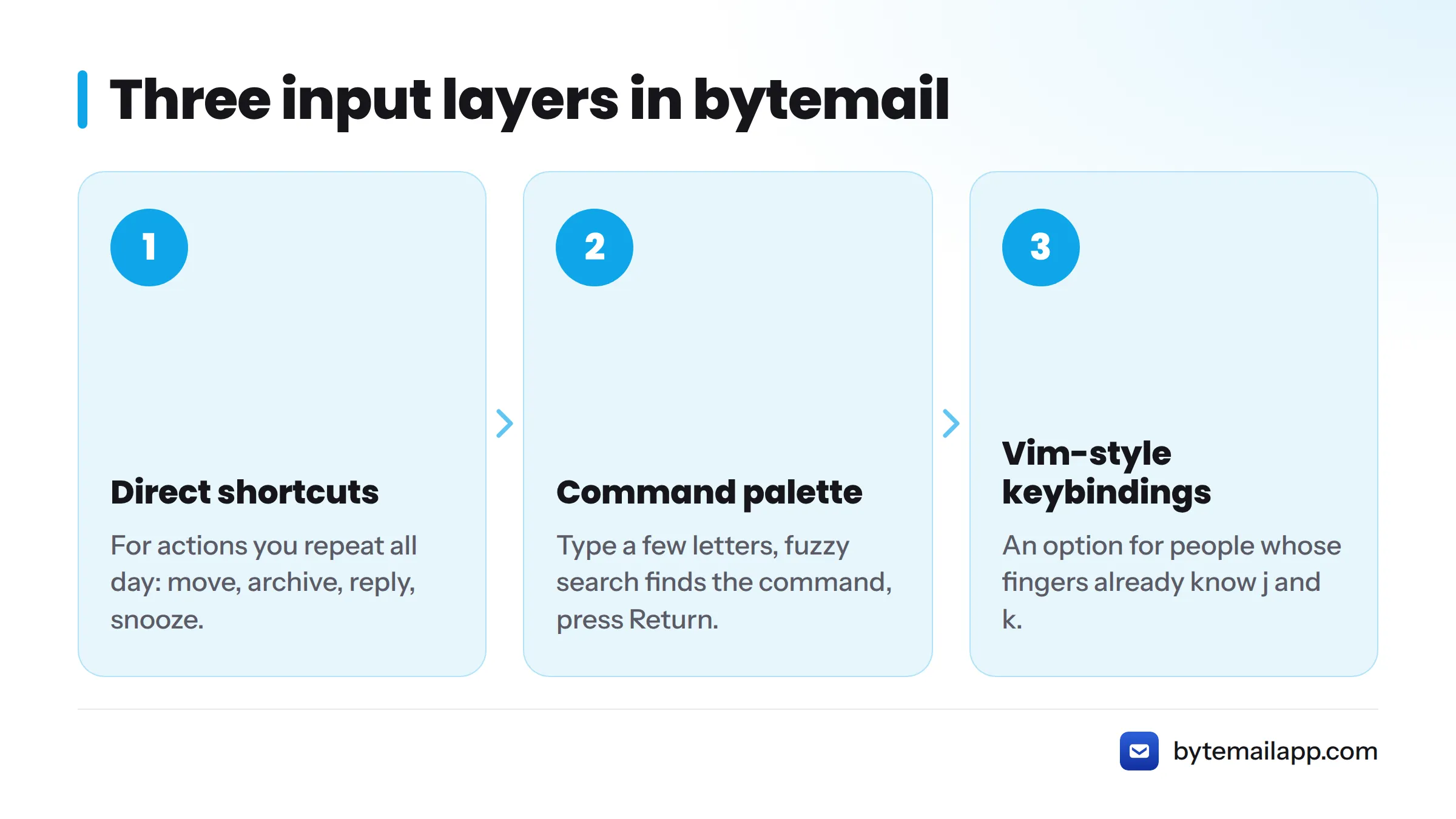 Three stacked input layers: direct shortcuts, a command palette, and optional Vim-style keybindings.