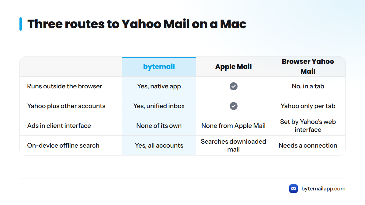 Comparison of browser-based Yahoo Mail, Apple Mail and bytemail on running outside the browser, combining accounts, ads and offline search.