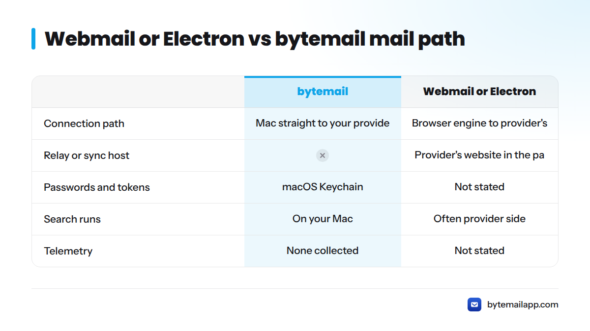 Comparison of how mail travels in webmail or Electron apps versus bytemail, covering connection, sign-in storage, search and telemetry.
