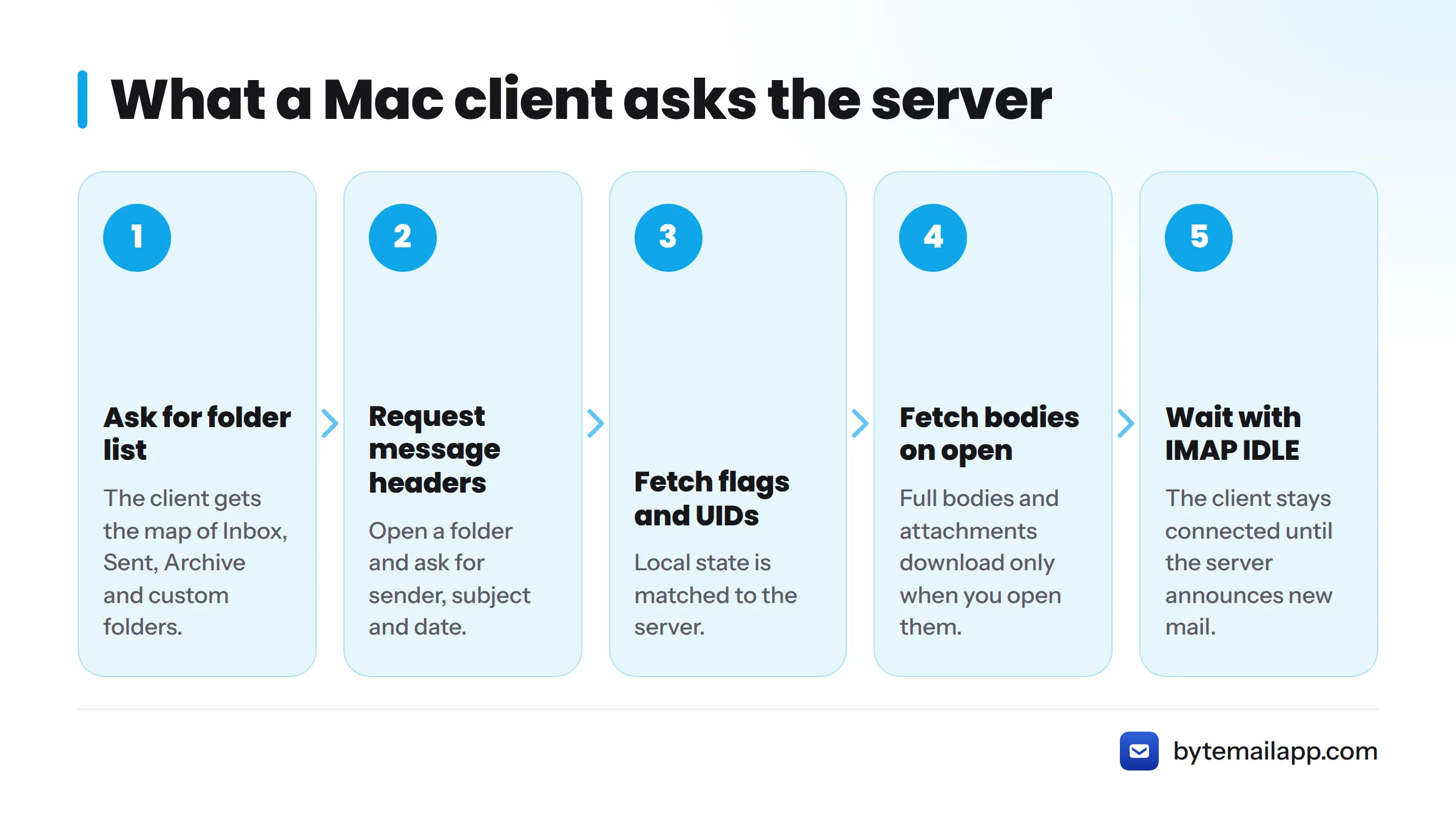 Five steps a native Mac client follows with an IMAP server, from asking for the folder list to waiting for new mail with IMAP IDLE.