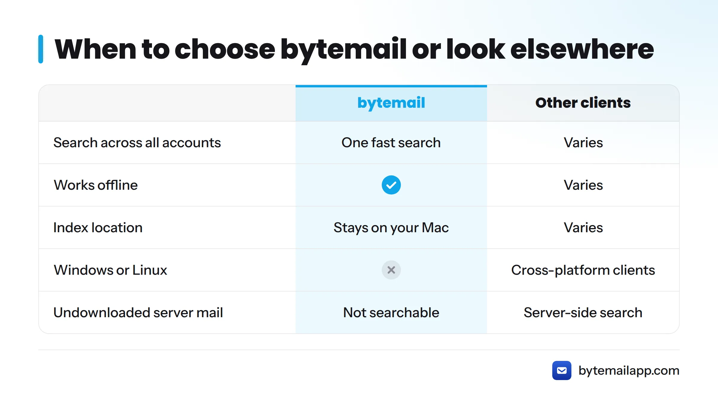 Comparison of bytemail against other clients on search scope, offline use, index location and platform support.