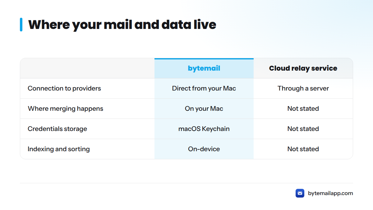 Comparison of what happens on your Mac with bytemail: direct provider connections, local merging, Keychain credentials, and on-device indexing.
