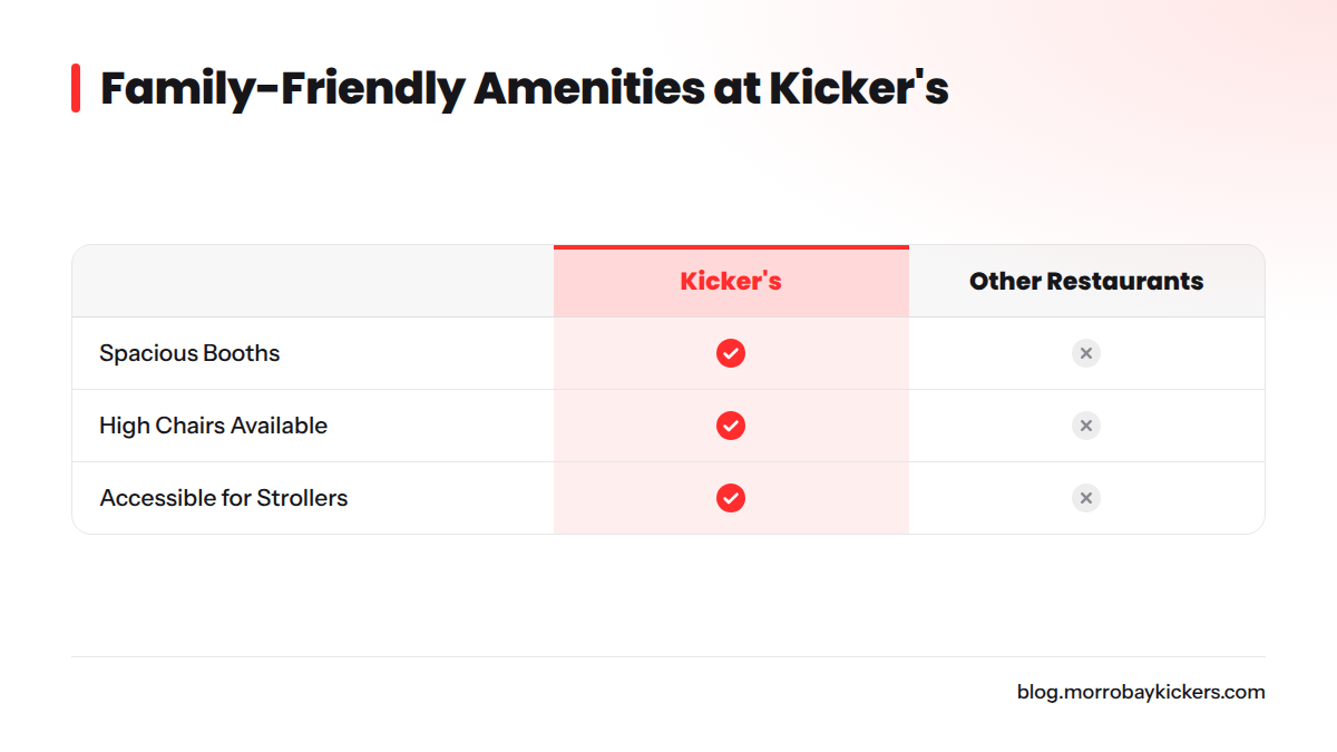 Comparison of family-friendly amenities available at Kicker's.