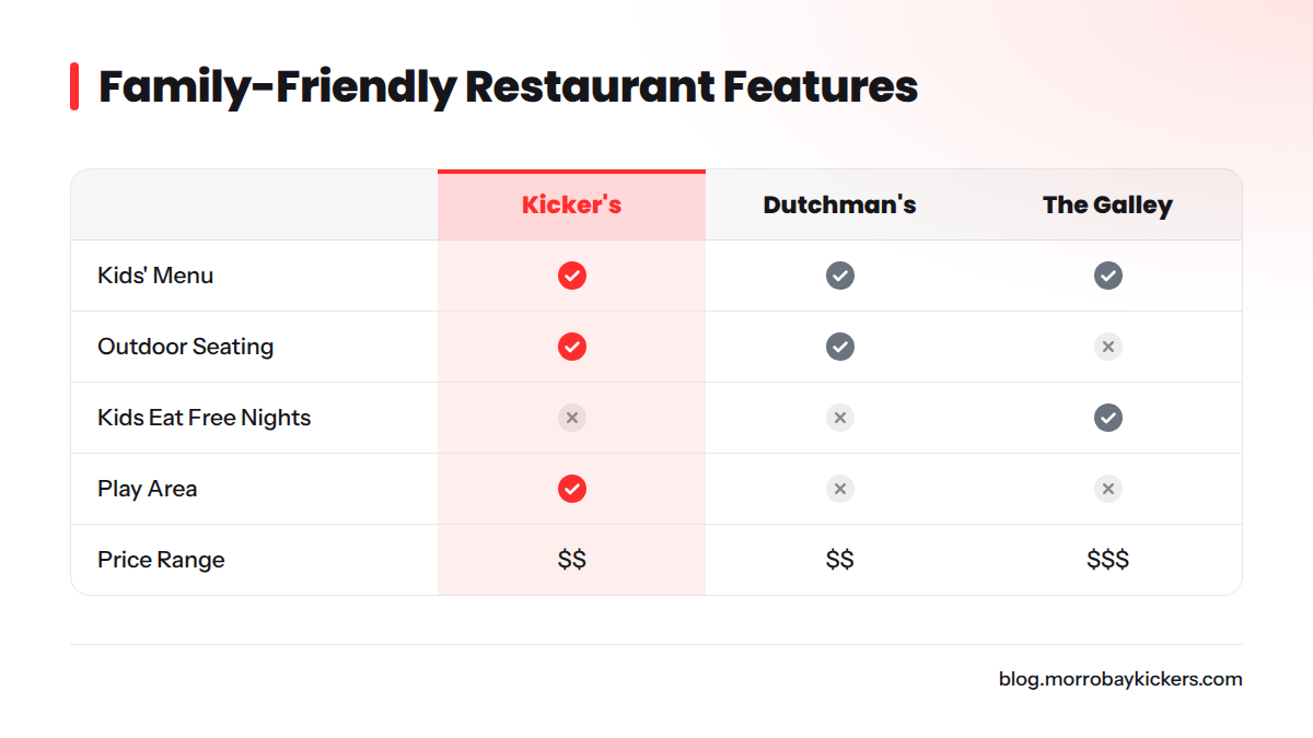 Comparison of amenities at top family restaurants in Morro Bay.