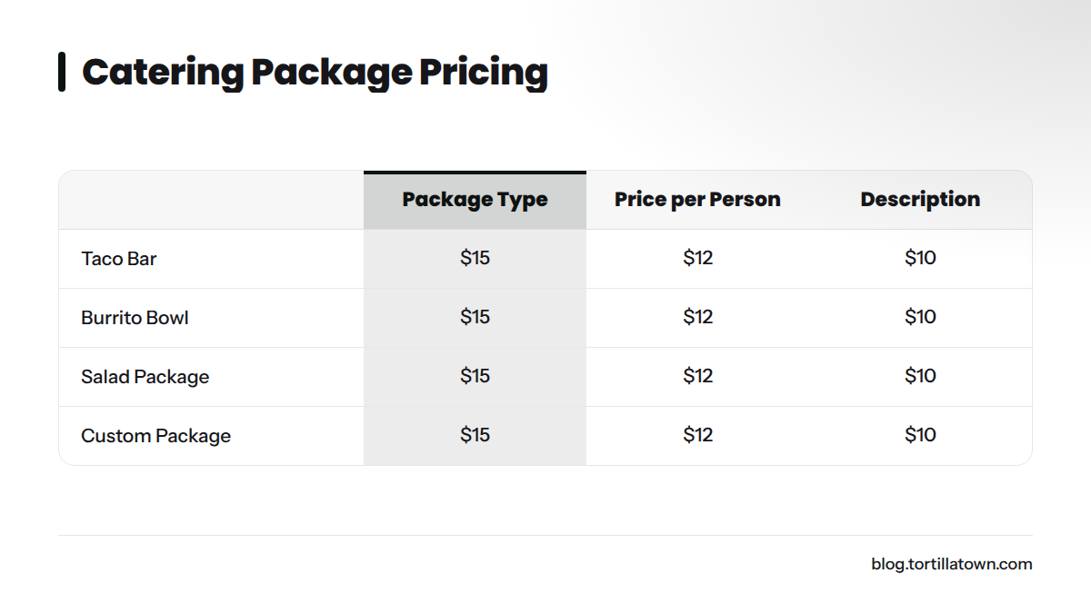 Comparison of catering package prices per person.