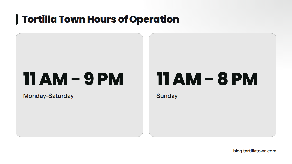 Tortilla Town operates Monday-Saturday 11 AM to 9 PM, and Sunday 11 AM to 8 PM.