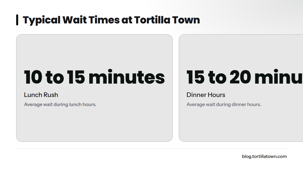 Stats showing typical wait times during lunch and dinner at Tortilla Town.