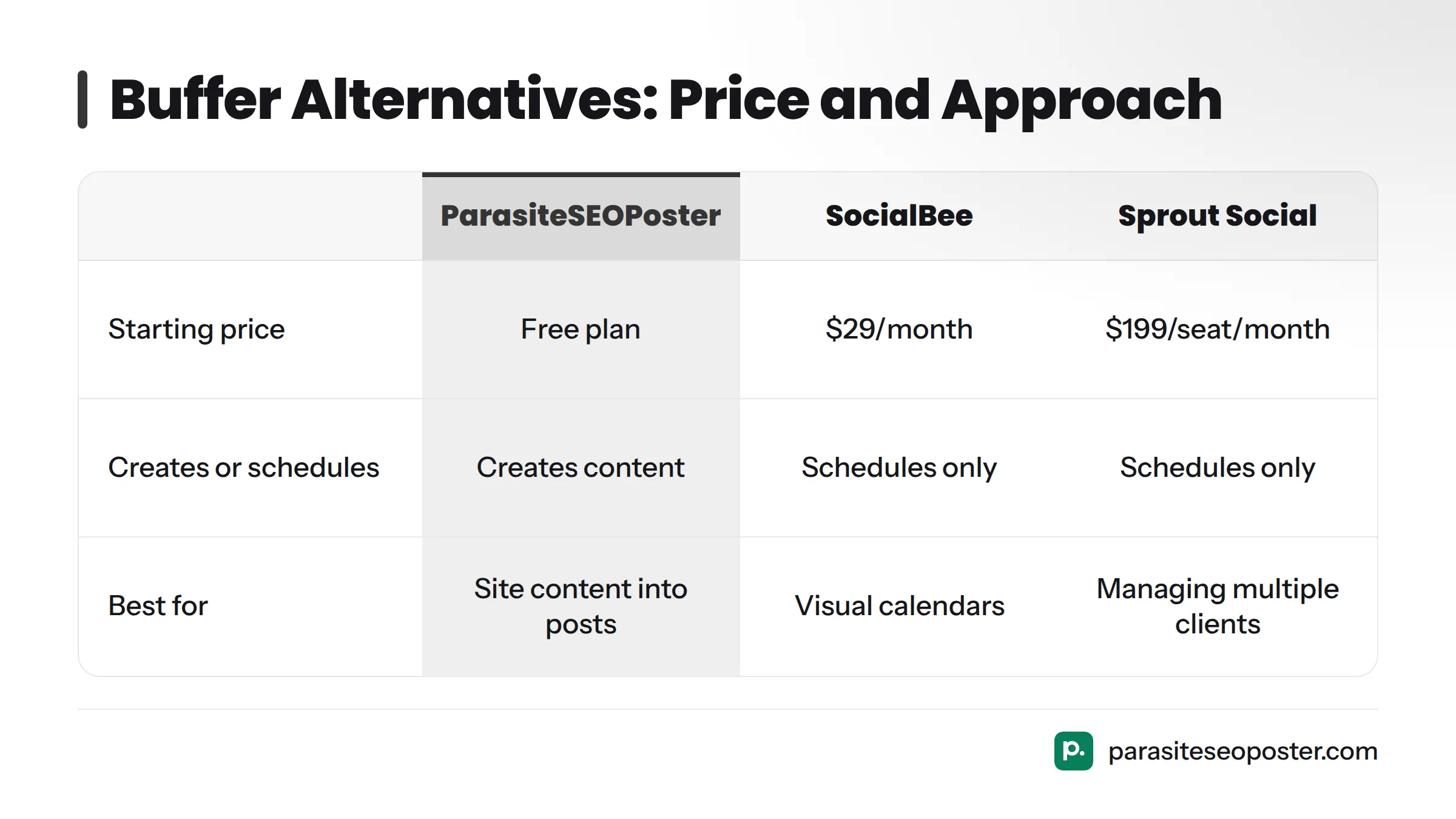 Comparison table showing six social media tools: ParasiteSEOPoster (free plan, creates content), SocialBee ($29/month, schedules only), Sprout Social ($199/seat/month, schedules only), Hootsuite…