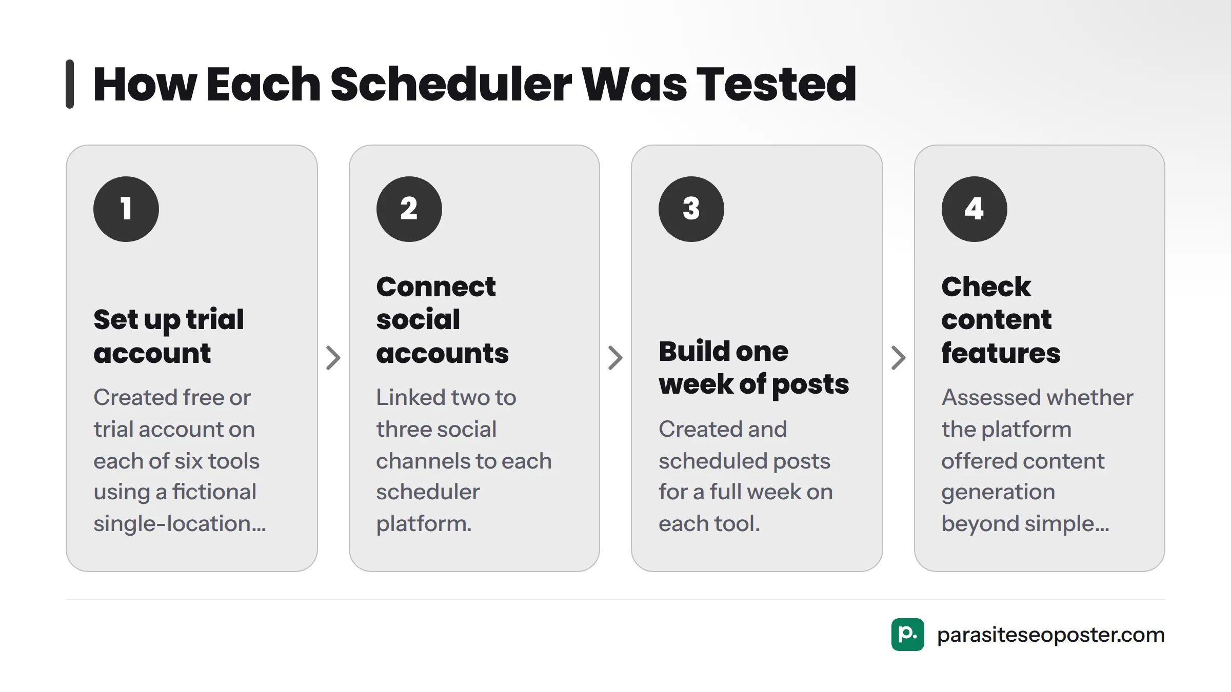 Four steps showing the testing methodology: setting up accounts with trial or free access, connecting two to three social accounts, building one week of posts, and checking for content generation…