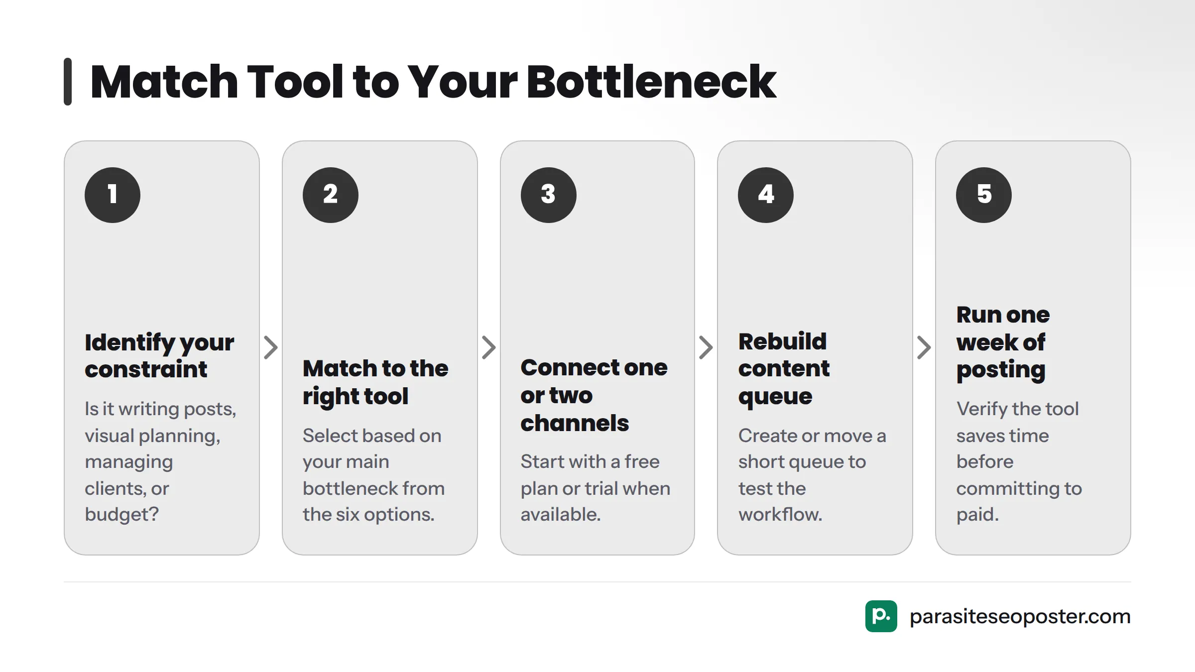 Five-step guide: identify your constraint (writing posts, visual planning, managing clients, publishing and replying, or budget), then select the matching tool (ParasiteSEOPoster, SocialBee or…